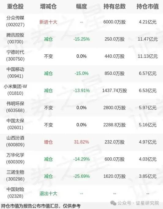 魔投网 大佬重仓股大撤退！