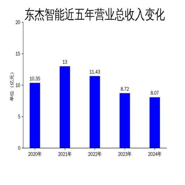 68配资 东杰智能2024年财报：营收下滑7.41%，净利润亏损扩大至2.57亿