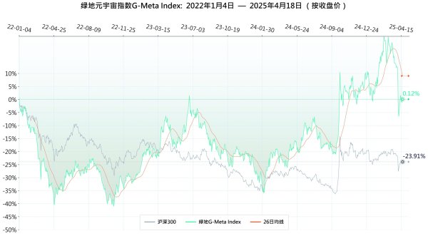 掌心策略 本周绿地元宇宙指数跑输沪深300 相对收益-0.59%