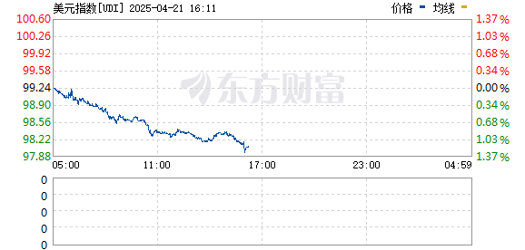 鼎合网配资 美元指数跌破99关口 为2022年4月以来首次