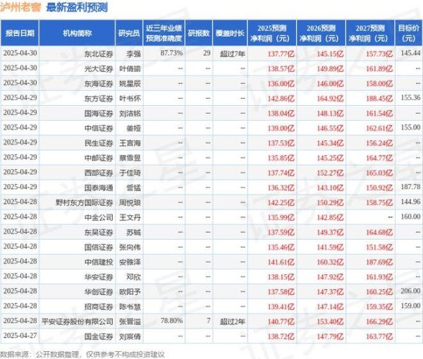 新宝配资 西南证券：给予泸州老窖买入评级，目标价150.24元