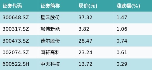 天源国际 ETF最前线 | 博时新能源汽车ETF(159824)早盘下跌0.96%，固态电池主题震荡，星云股份上涨1.47%